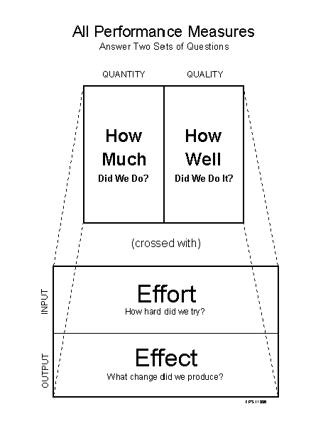 3 1 What Are The Basic Ideas Behind Performance Accountability Clear Impact