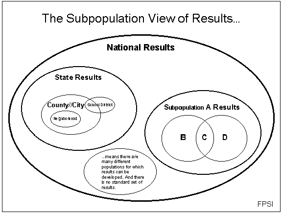 The Subpopulation View of Results