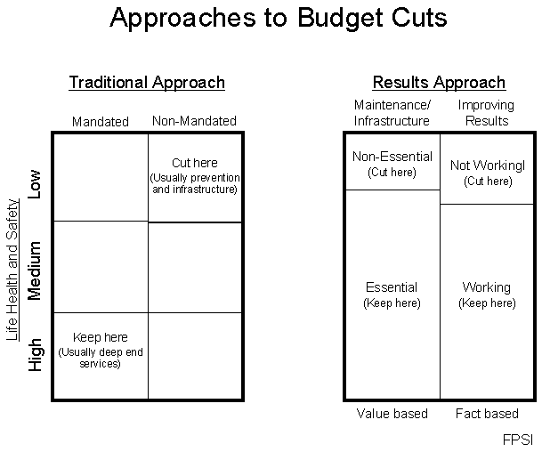 Approaches to Budget Cuts