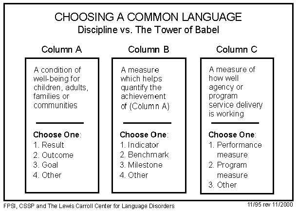Choosing a Common Language