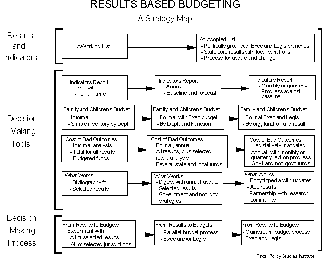 Results-Based Accountability Strategy Map